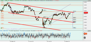 Gráfico Ibex desde finales abril