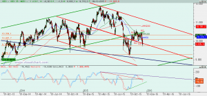 Gráfico Ibex diario