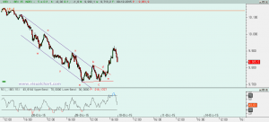 Gráfico Ibex desde máximo lunes