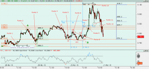 Gráfico Ibex desde mínimo 8 marzo