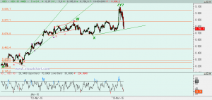 Gráfico Ibex desde finales febrero