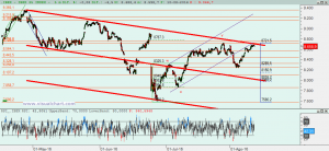 Gráfico Ibex desde finales abril