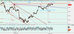 Gráfico Ibex desde 27 julio