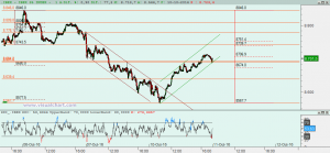 Gráfico Ibex desde 6 octubre
