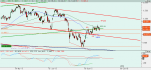 Ibex: Análisis técnico 10 noviembre 2015 Gráfico Ibex diario