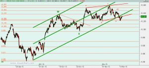 Ibex: Análisis técnico 10 noviembre 2015 Gráfico Ibex desde mínimo septiembre