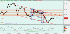 Ibex: Análisis técnico 10 noviembre 2015 Gráfico Ibex desde máximo noviembre