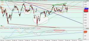 Ibex: Análisis técnico 10 noviembre 2016 Gráfico Ibex diario