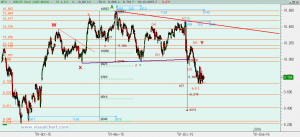 Gráfico Ibex desde mínimo septiembre