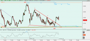 Gráfico Ibex desde mínimo ayer