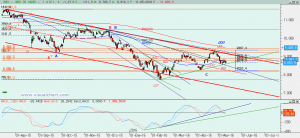 Ibex: Análisis técnico 11 mayo 2016 Gráfico Ibex diario