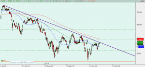 Gráfico Ibex diario logarítmico