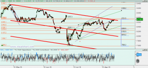 Gráfico Ibex desde finales abril