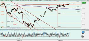 Gráfico Ibex desde 27 julio