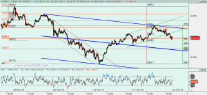 Gráfico Ibex desde 6 octubre