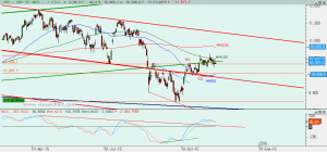 Ibex: Análisis técnico 11 noviembre 2015 Gráfico Ibex diario