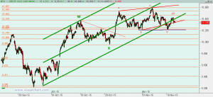 Ibex: Análisis técnico 11 noviembre 2015 Gráfico Ibex desde mínimo septiembre