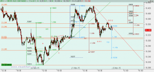 Ibex: Análisis técnico 11 noviembre 2015 Gráfico Ibex desde mínimo ayer