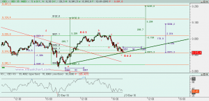 Gráfico Ibex desde mínimo hoy