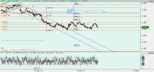 Ibex: Análisis técnico 12 mayo 2016 Gráfico Ibex desde máximo abril