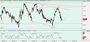 Ibex: Análisis técnico 12 mayo 2016 Gráfico Ibex desde viernes pasado