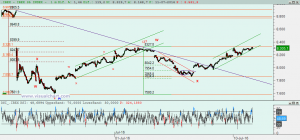 Gráfico Ibex desde 23 junio
