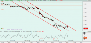 Gráfico Ibex desde 9 junio