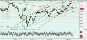 Gráfico Ibex desde mínimo junio