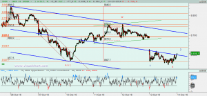 Gráfico Ibex desde 6 octubre