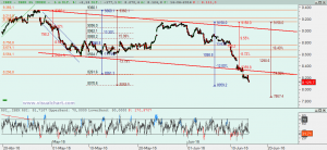Gráfico Ibex desde máximo abril