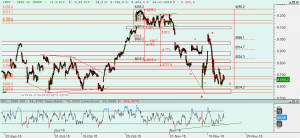 Gráfico Ibex desde mínimo octubre
