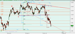 Gráfico Ibex desde mínimo septiembre