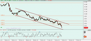 Gráfico Ibex desde máximo diciembre