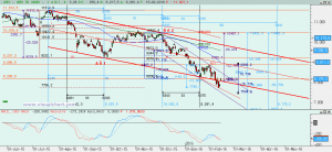 Ibex: Análisis técnico 15 febrero 2016 Gráfico Ibex diario