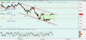 Ibex: Análisis técnico 15 febrero 2016 Gráfico Ibex desde inicio febrero