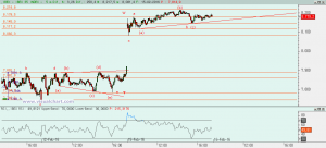 Ibex: Análisis técnico 15 febrero 2016 Gráfico Ibex desde mínimo viernes