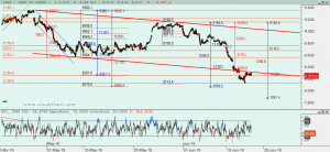 Gráfico Ibex desde máximo abril
