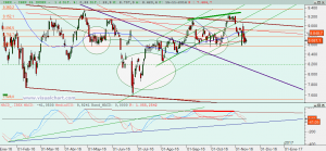 Ibex: Análisis técnico 15 noviembre 2016 Gráfico Ibex diario