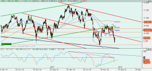 Gráfico Ibex diario