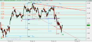 Gráfico Ibex desde mínimo septiembre