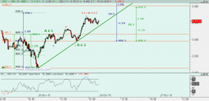 Gráfico Ibex desde mínimo ayer