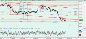 Gráfico Ibex desde máximo abril