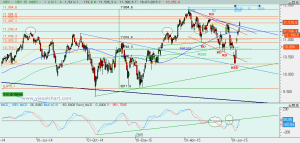 Ibex: Análisis técnico 16 julio 2015 Gráfico Ibex diario
