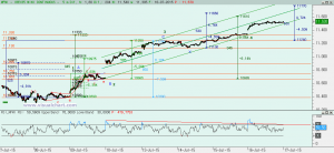 Ibex: Análisis técnico 16 julio 2015 Gráfico Ibex desde 8 julio