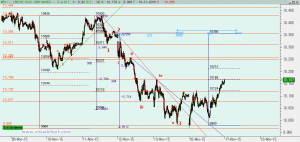 Gráfico Ibex desde 11 noviembre