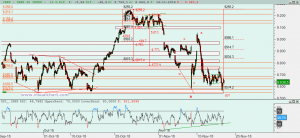 Ibex: Análisis técnico 16 noviembre 2016 Gráfico Ibex desde mínimo octubre