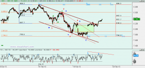 Gráfico Ibex desde febrero