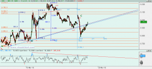Gráfico Ibex desde 8 marzo