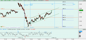 Gráfico Ibex desde máximo hoy