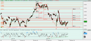 Ibex: Análisis técnico 17 noviembre 2016 Gráfico Ibex desde mínimo octubre
